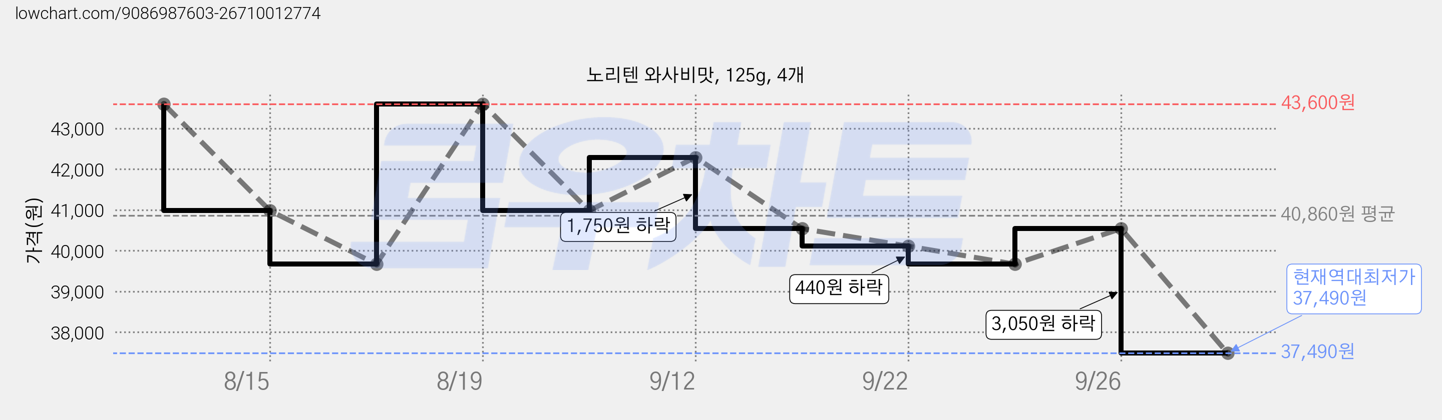 노리텐 와사비맛, 125g, 4개 가격 변동 차트, 현재가 37,490원, 역대최저가