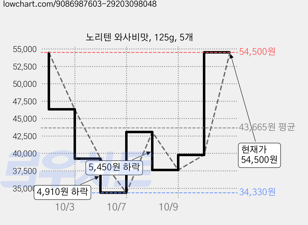 노리텐 와사비맛, 125g, 5개 가격 변동 차트, 현재가 39,780원, 관측 최저가 34,330원