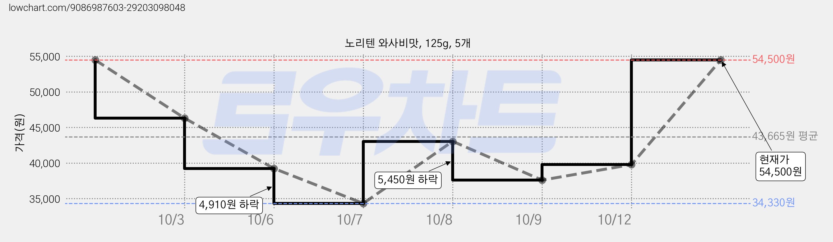 노리텐 와사비맛, 125g, 5개 가격 변동 차트, 현재가 39,780원, 관측 최저가 34,330원