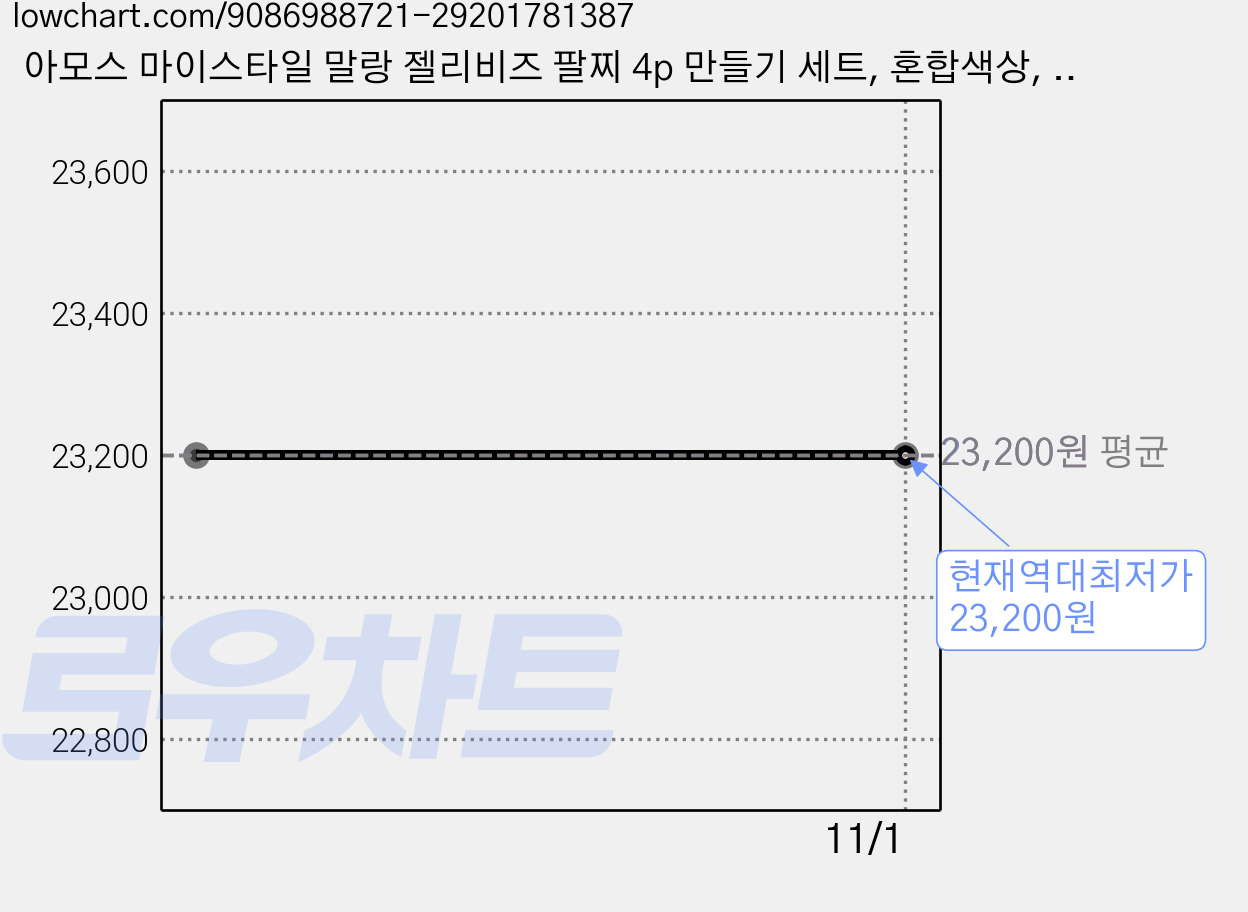 아모스 마이스타일 말랑 젤리비즈 팔찌 4p 만들기 세트, 혼합색상, 3세트 가격 변동 차트, 현재가 23,200원, 역대최저가