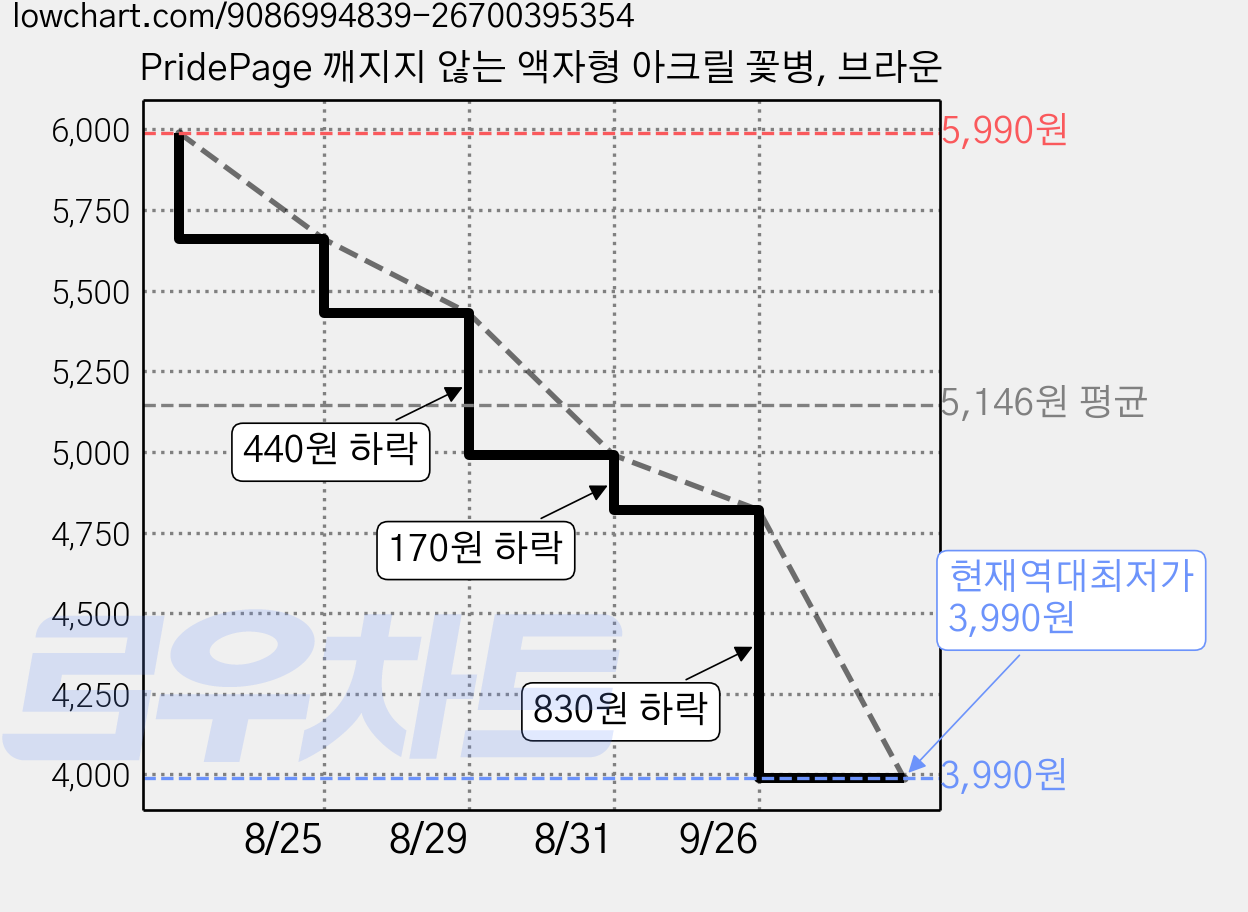 PridePage 깨지지 않는 액자형 아크릴 꽃병, 브라운 가격 변동 차트, 현재가 3,990원, 역대최저가