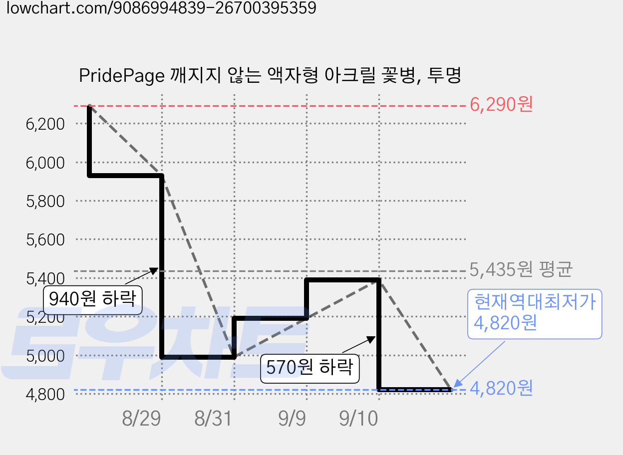 PridePage 깨지지 않는 액자형 아크릴 꽃병, 투명 가격 변동 차트, 현재가 4,820원, 역대최저가