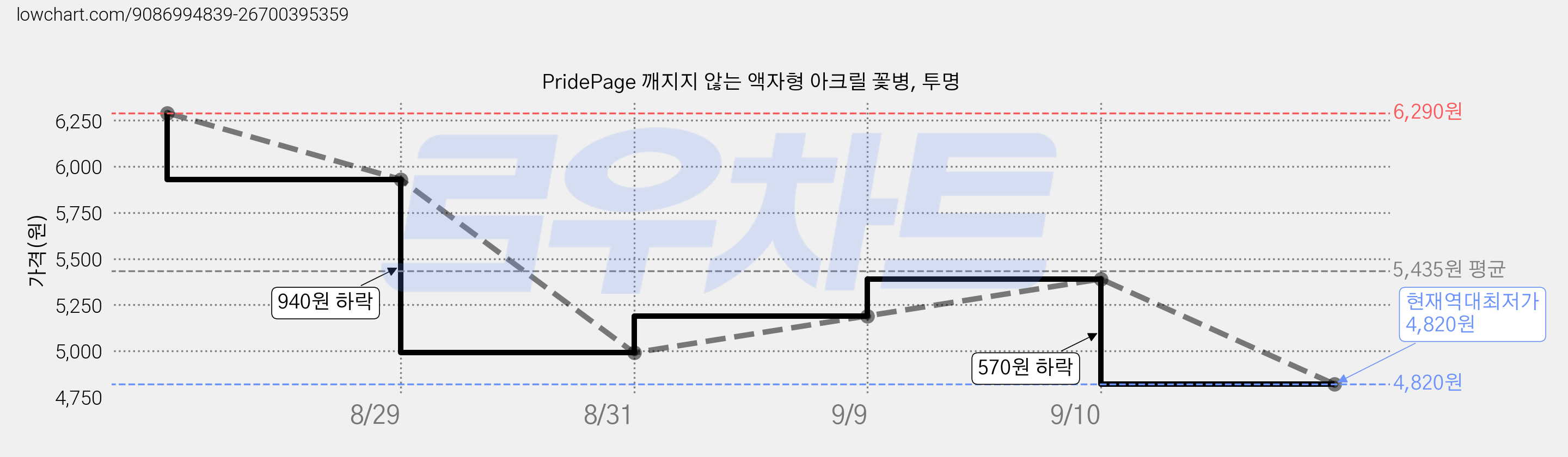 PridePage 깨지지 않는 액자형 아크릴 꽃병, 투명 가격 변동 차트, 현재가 4,820원, 역대최저가