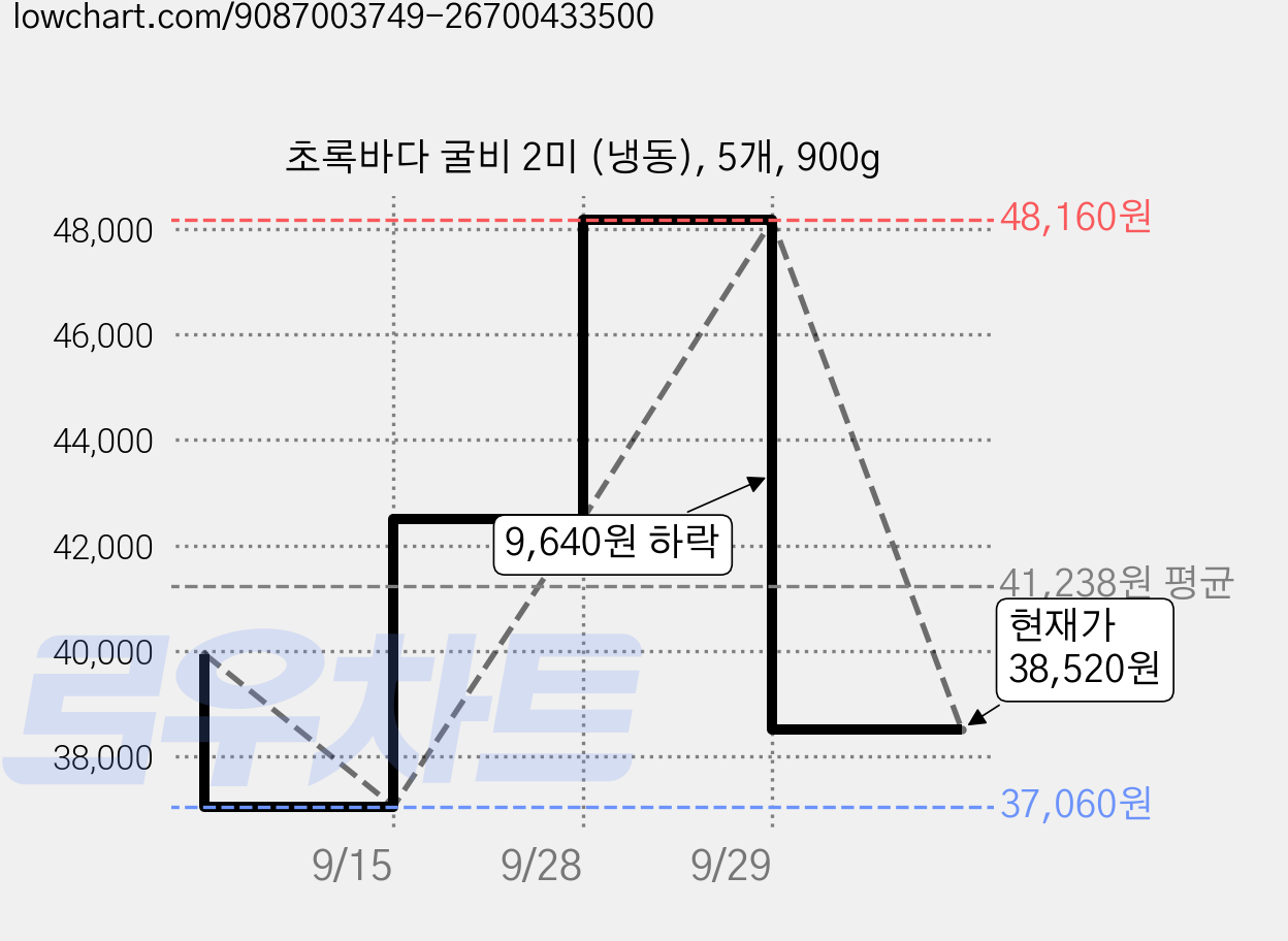 초록바다 굴비 2미 (냉동), 5개, 900g 가격 변동 차트, 현재가 38,520원, 관측 최저가 37,060원