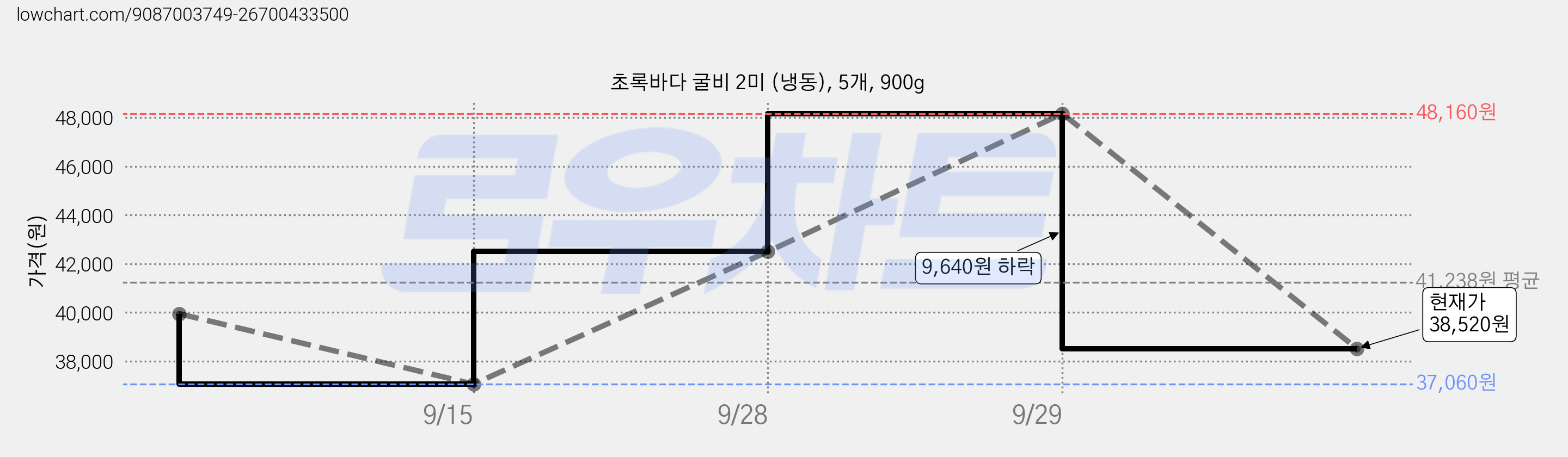 초록바다 굴비 2미 (냉동), 5개, 900g 가격 변동 차트, 현재가 38,520원, 관측 최저가 37,060원