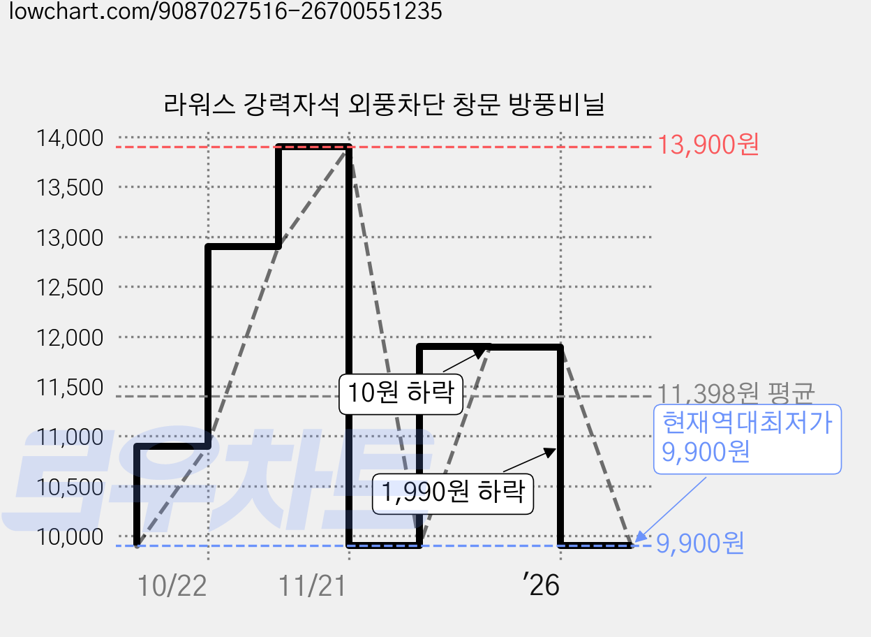 라워스 강력자석 외풍차단 창문 방풍비닐 가격 변동 차트, 현재가 9,900원, 역대최저가