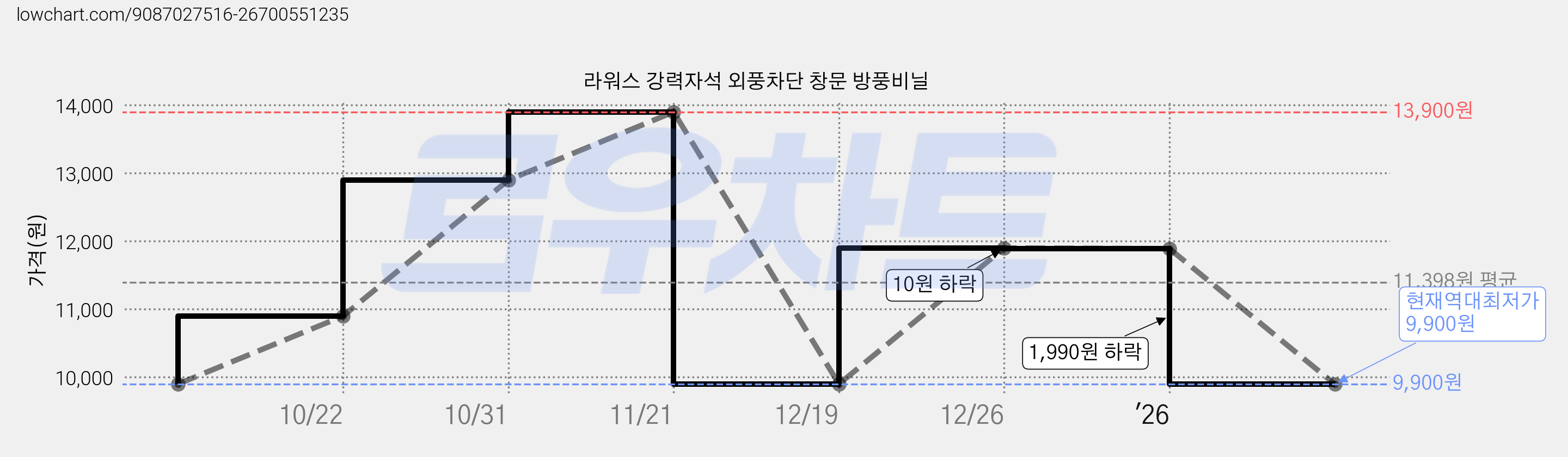 라워스 강력자석 외풍차단 창문 방풍비닐 가격 변동 차트, 현재가 9,900원, 역대최저가