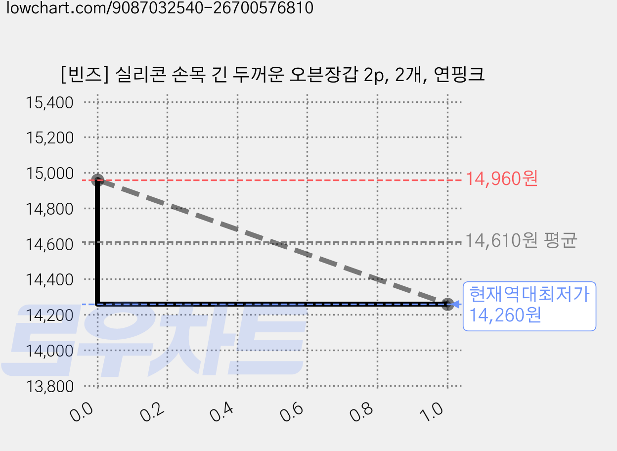 [빈즈] 실리콘 손목 긴 두꺼운 오븐장갑 2p, 2개, 연핑크 가격 변동 차트, 현재가 14,260원, 역대최저가