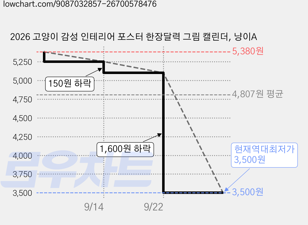 2026 고양이 감성 인테리어 포스터 한장달력 그림 캘린더, 냥이A 가격 변동 차트, 현재가 3,500원, 역대최저가
