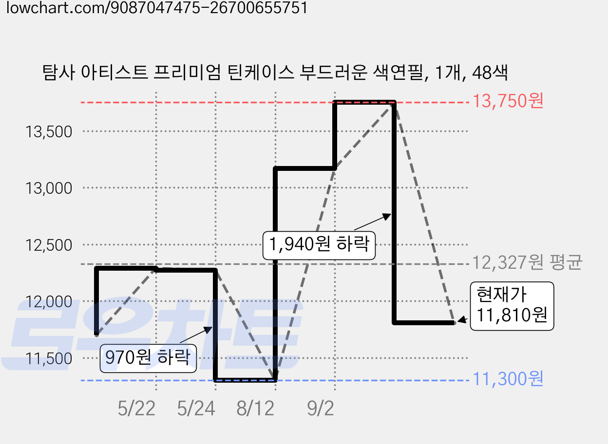 탐사 아티스트 프리미엄 틴케이스 부드러운 색연필, 1개, 48색 가격 변동 차트, 현재가 11,810원, 관측 최저가 11,300원