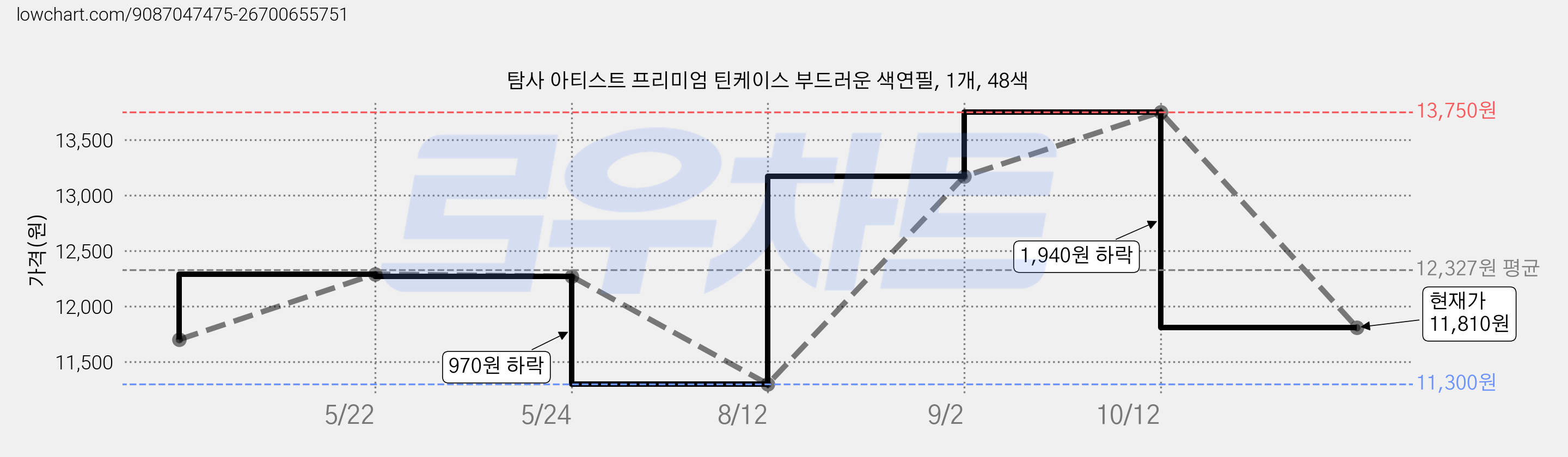 탐사 아티스트 프리미엄 틴케이스 부드러운 색연필, 1개, 48색 가격 변동 차트, 현재가 11,810원, 관측 최저가 11,300원