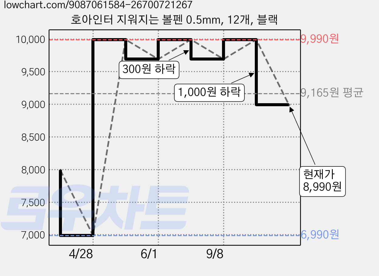 호아인터 지워지는 볼펜 0.5mm, 12개, 블랙 가격 변동 차트, 현재가 8,990원, 관측 최저가 6,990원