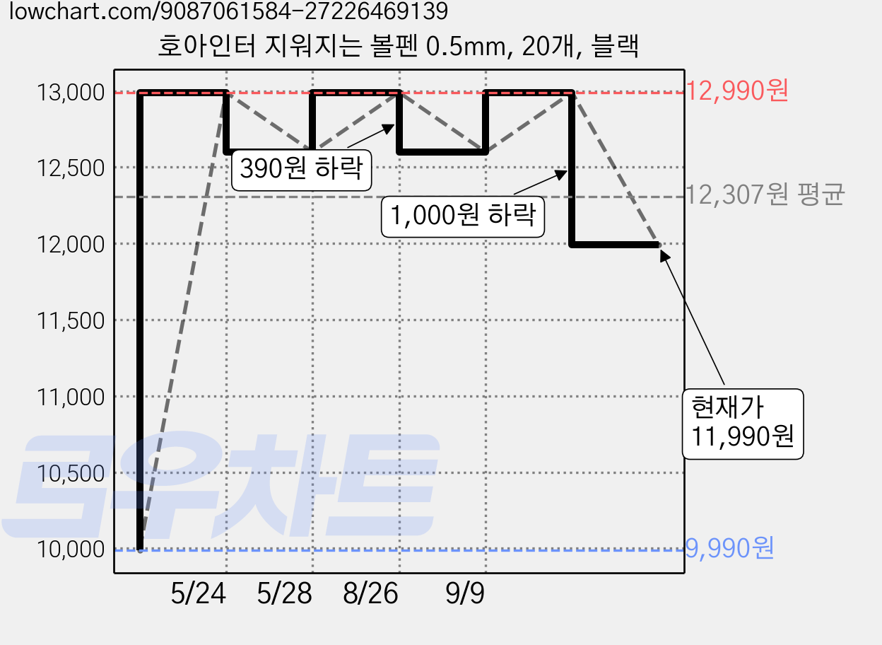 호아인터 지워지는 볼펜 0.5mm, 20개, 블랙 가격 변동 차트, 현재가 11,990원, 관측 최저가 9,990원