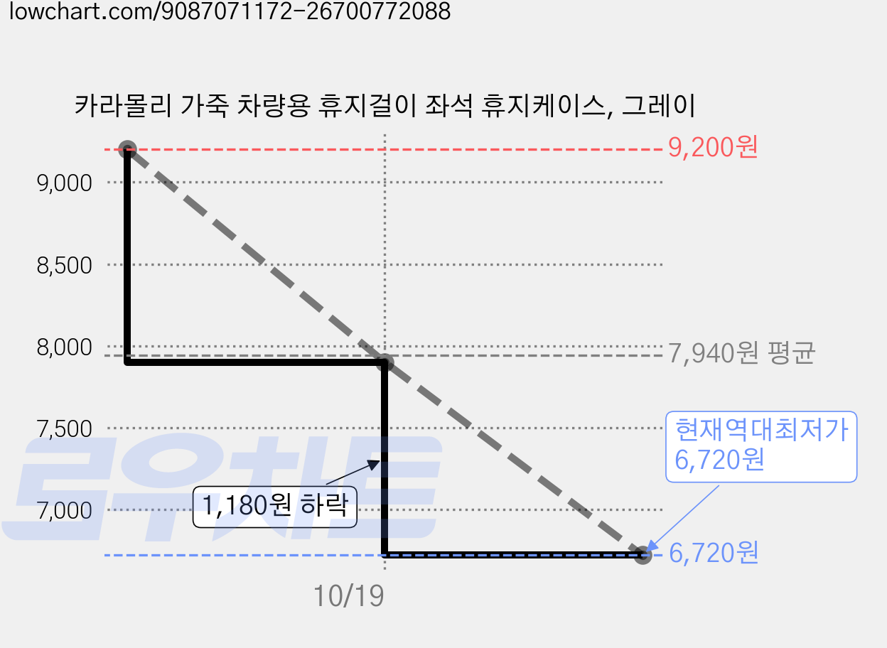 카라몰리 가죽 차량용 휴지걸이 좌석 휴지케이스, 그레이 가격 변동 차트, 현재가 6,720원, 역대최저가