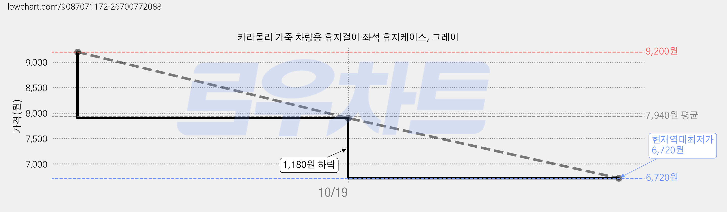카라몰리 가죽 차량용 휴지걸이 좌석 휴지케이스, 그레이 가격 변동 차트, 현재가 6,720원, 역대최저가