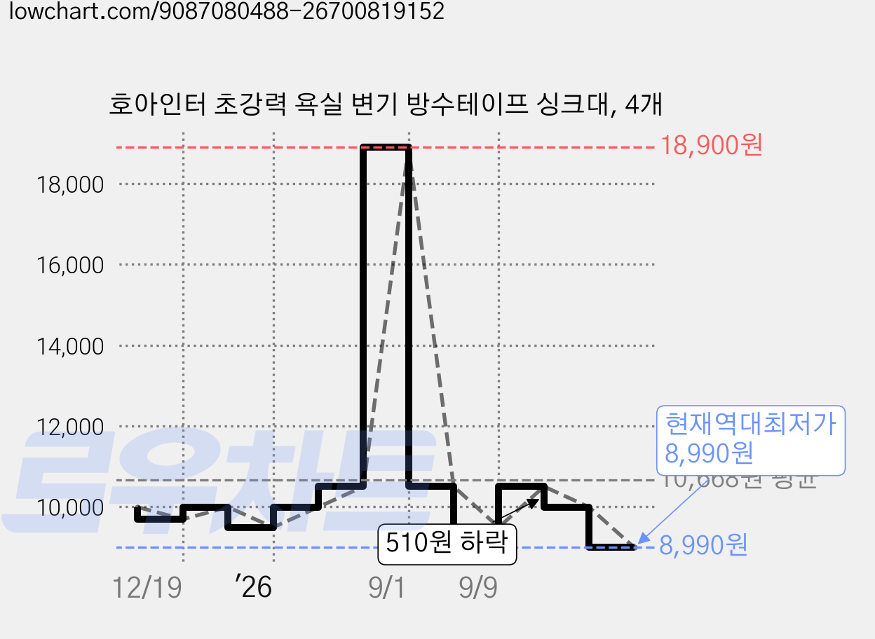 호아인터 초강력 욕실 변기 방수테이프 싱크대, 4개 가격 변동 차트, 현재가 8,990원, 역대최저가