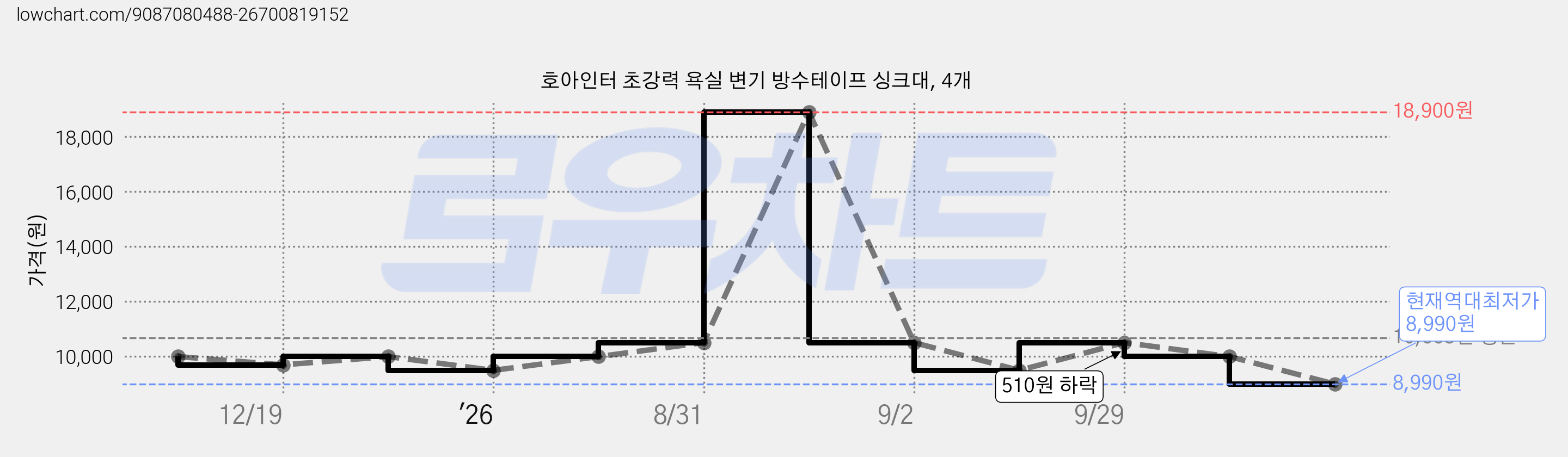 호아인터 초강력 욕실 변기 방수테이프 싱크대, 4개 가격 변동 차트, 현재가 8,990원, 역대최저가