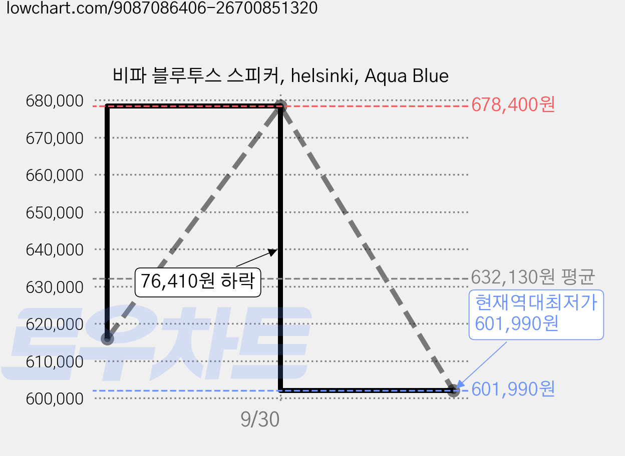 비파 블루투스 스피커, helsinki, Aqua Blue 가격 변동 차트, 현재가 601,990원, 역대최저가