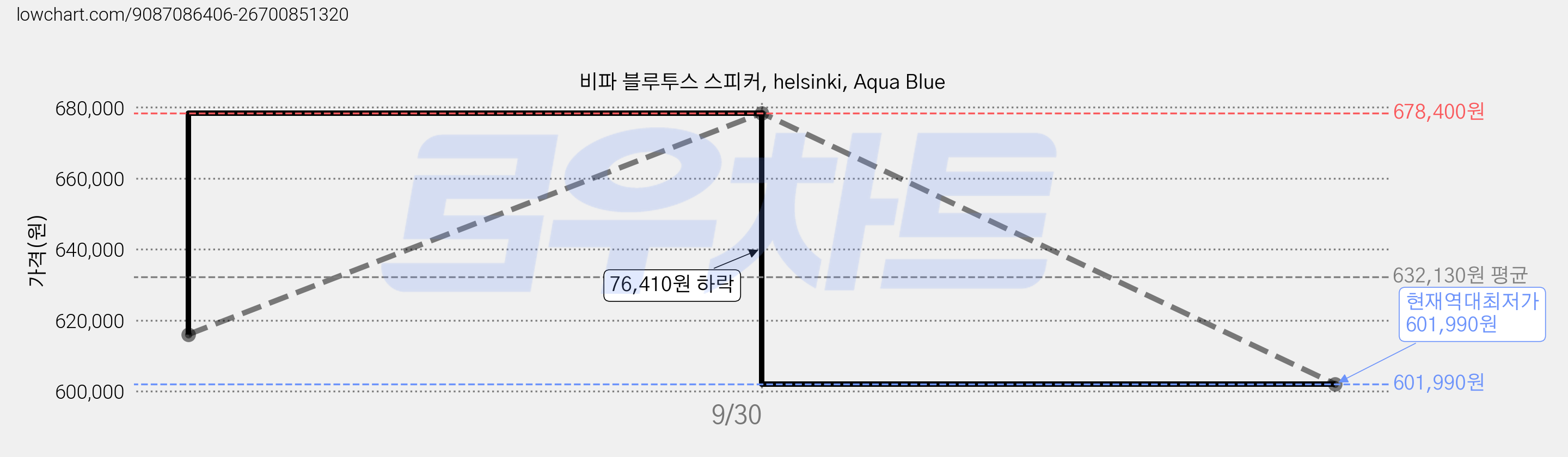 비파 블루투스 스피커, helsinki, Aqua Blue 가격 변동 차트, 현재가 601,990원, 역대최저가