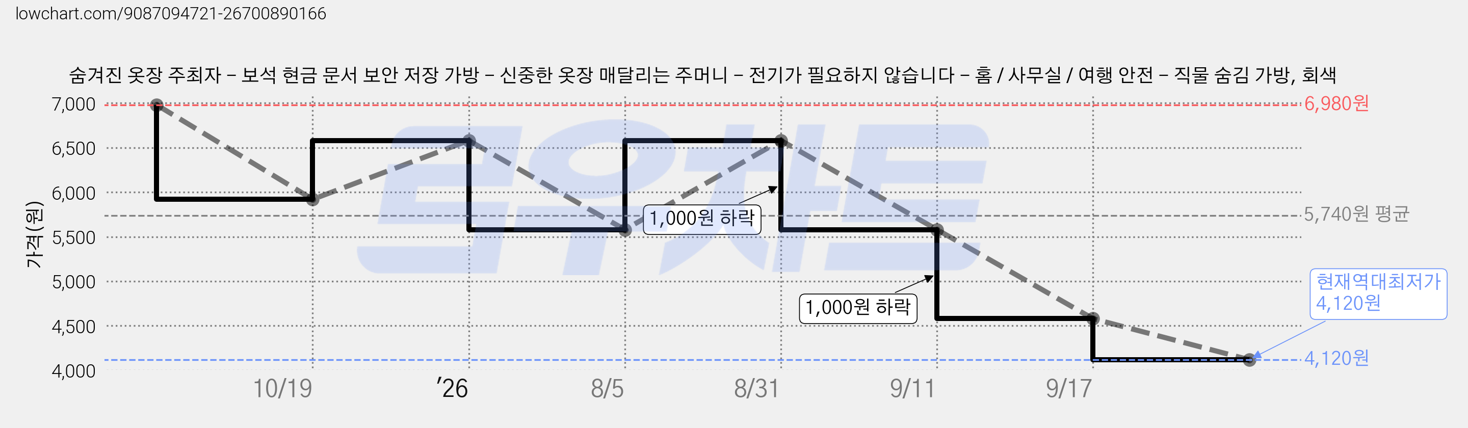 숨겨진 옷장 주최자 - 보석 현금 문서 보안 저장 가방 - 신중한 옷장 매달리는 주머니 - 전기가 필요하지 않습니다 - 홈 / 사무실 / 여행 안전 - 직물 숨김 가방, 회색 가격 변동 차트, 현재가 4,120원, 역대최저가