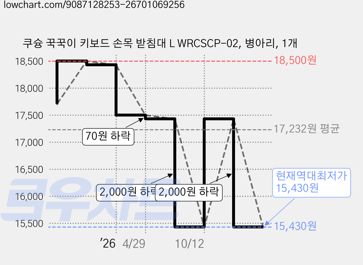 쿠슝 꾹꾹이 키보드 손목 받침대 L WRCSCP-02, 병아리, 1개 가격 변동 차트, 현재가 15,430원, 역대최저가