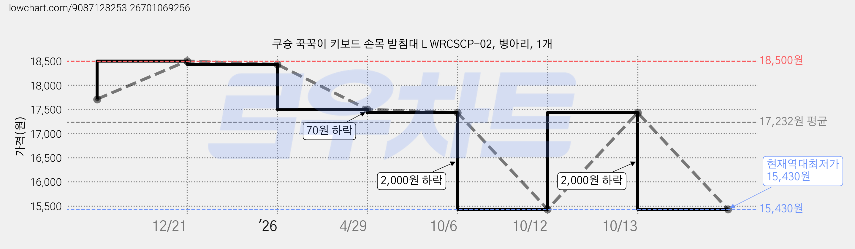 쿠슝 꾹꾹이 키보드 손목 받침대 L WRCSCP-02, 병아리, 1개 가격 변동 차트, 현재가 15,430원, 역대최저가