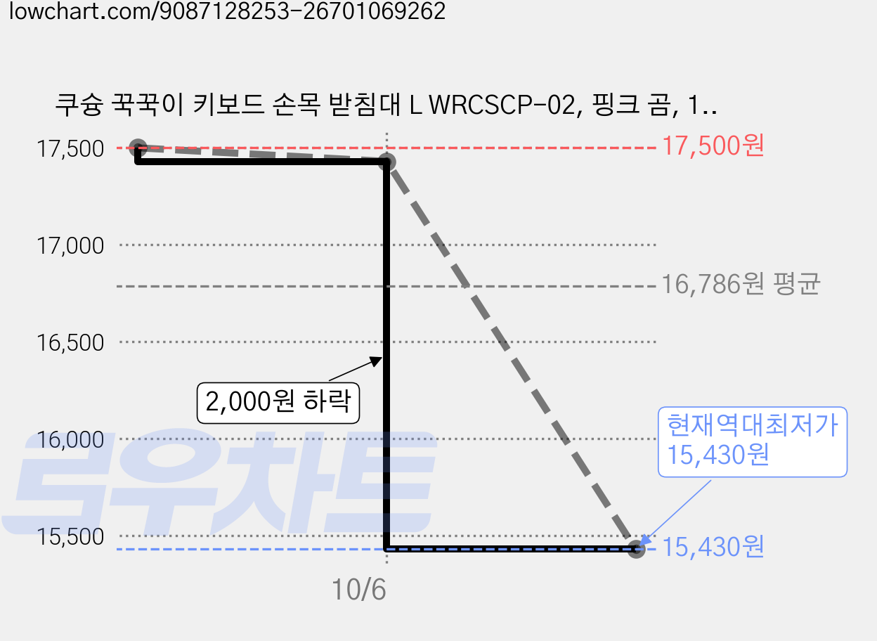 쿠슝 꾹꾹이 키보드 손목 받침대 L WRCSCP-02, 핑크 곰, 1개 가격 변동 차트, 현재가 15,430원, 역대최저가