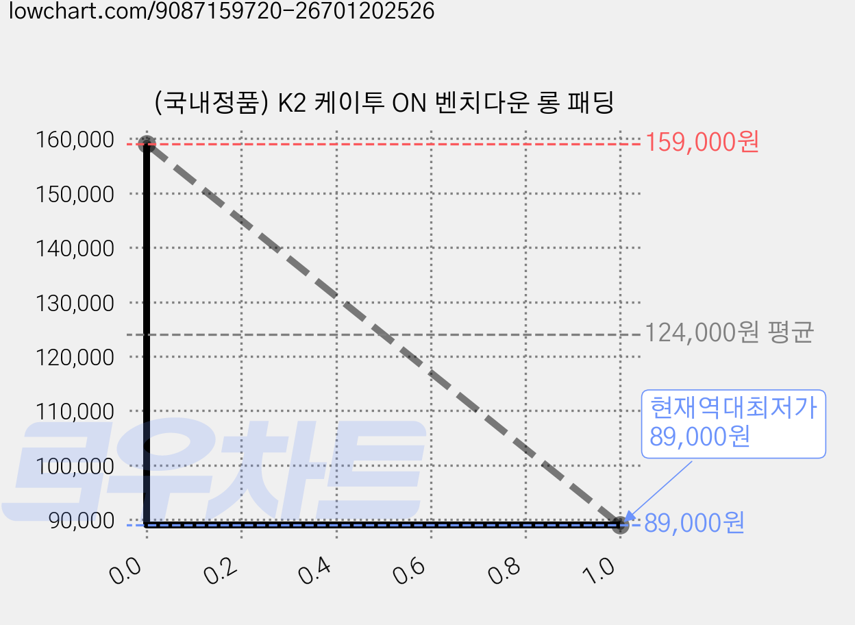 (국내정품) K2 케이투 ON 벤치다운 롱 패딩 가격 변동 차트, 현재가 89,000원, 역대최저가