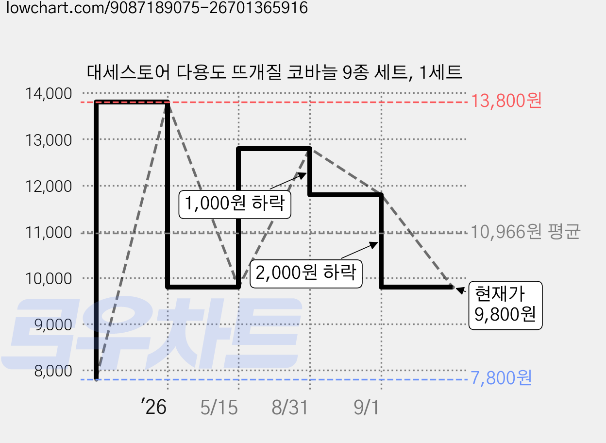 대세스토어 다용도 뜨개질 코바늘 9종 세트, 1세트 가격 변동 차트, 현재가 9,800원, 관측 최저가 7,800원