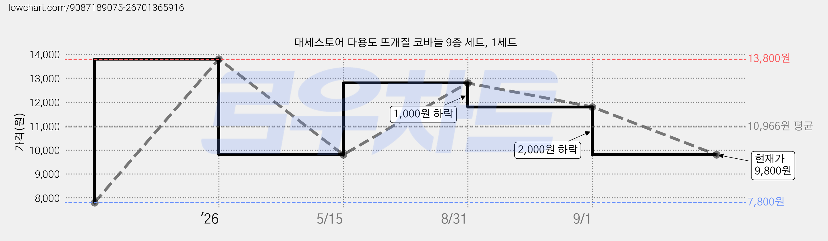 대세스토어 다용도 뜨개질 코바늘 9종 세트, 1세트 가격 변동 차트, 현재가 9,800원, 관측 최저가 7,800원