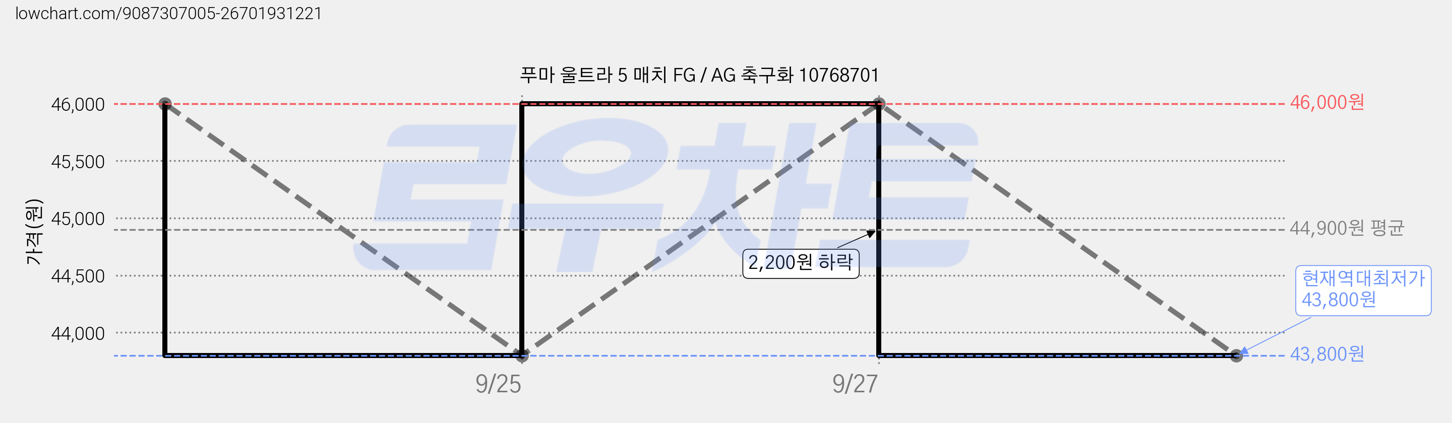 푸마 울트라 5 매치 FG / AG 축구화 10768701 가격 변동 차트, 현재가 43,800원, 역대최저가