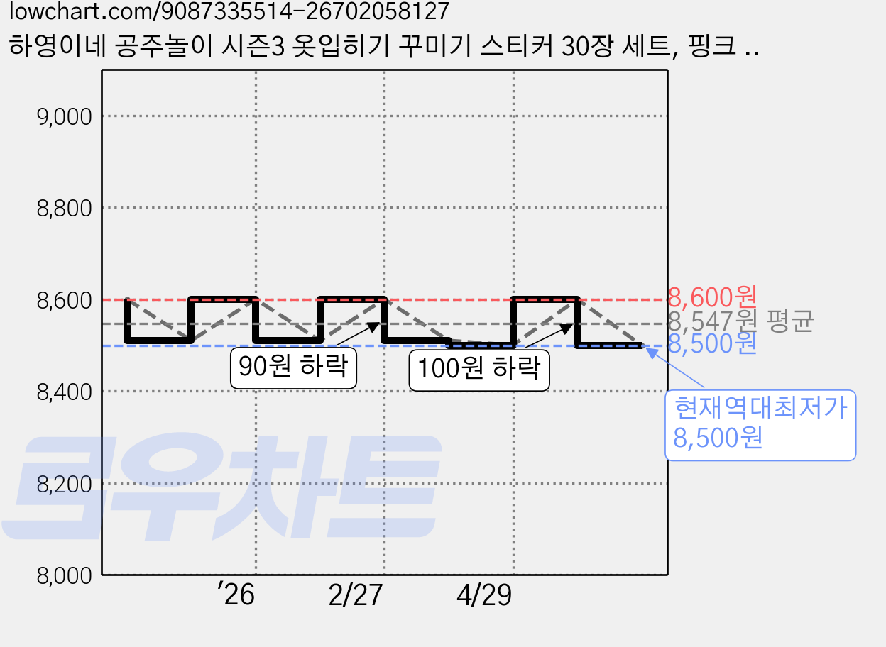 하영이네 공주놀이 시즌3 옷입히기 꾸미기 스티커 30장 세트, 핑크 수첩 세트 가격 변동 차트, 현재가 8,500원, 역대최저가
