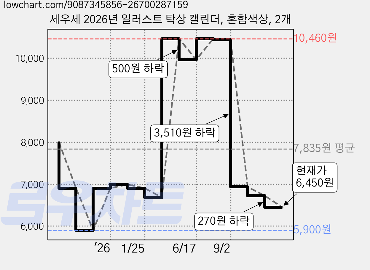 세우세 2026년 일러스트 탁상 캘린더, 혼합색상, 2개 가격 변동 차트, 현재가 6,450원, 관측 최저가 5,900원
