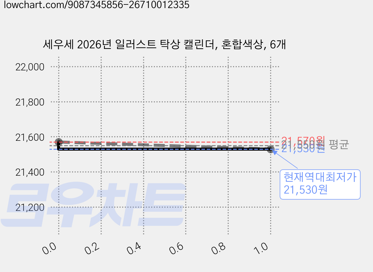 세우세 2026년 일러스트 탁상 캘린더, 혼합색상, 6개 가격 변동 차트, 현재가 21,530원, 역대최저가