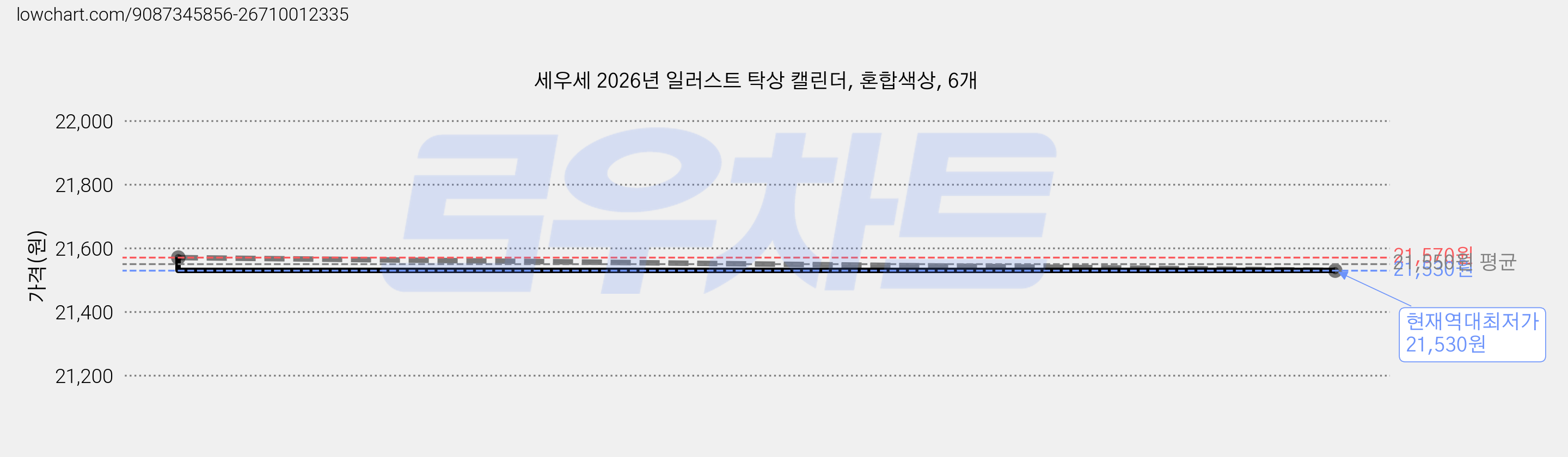 세우세 2026년 일러스트 탁상 캘린더, 혼합색상, 6개 가격 변동 차트, 현재가 21,530원, 역대최저가
