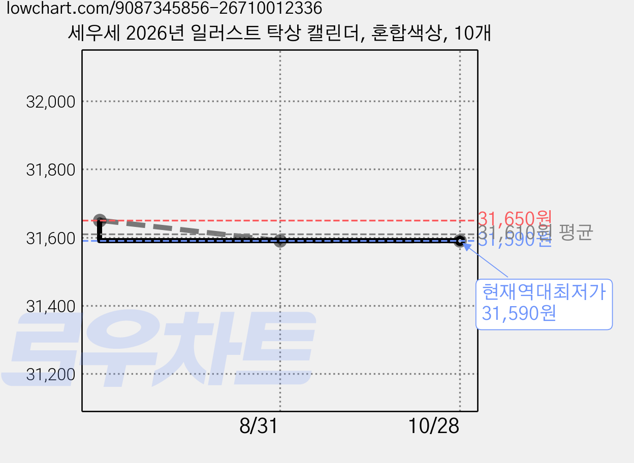 세우세 2026년 일러스트 탁상 캘린더, 혼합색상, 10개 가격 변동 차트, 현재가 31,590원, 역대최저가