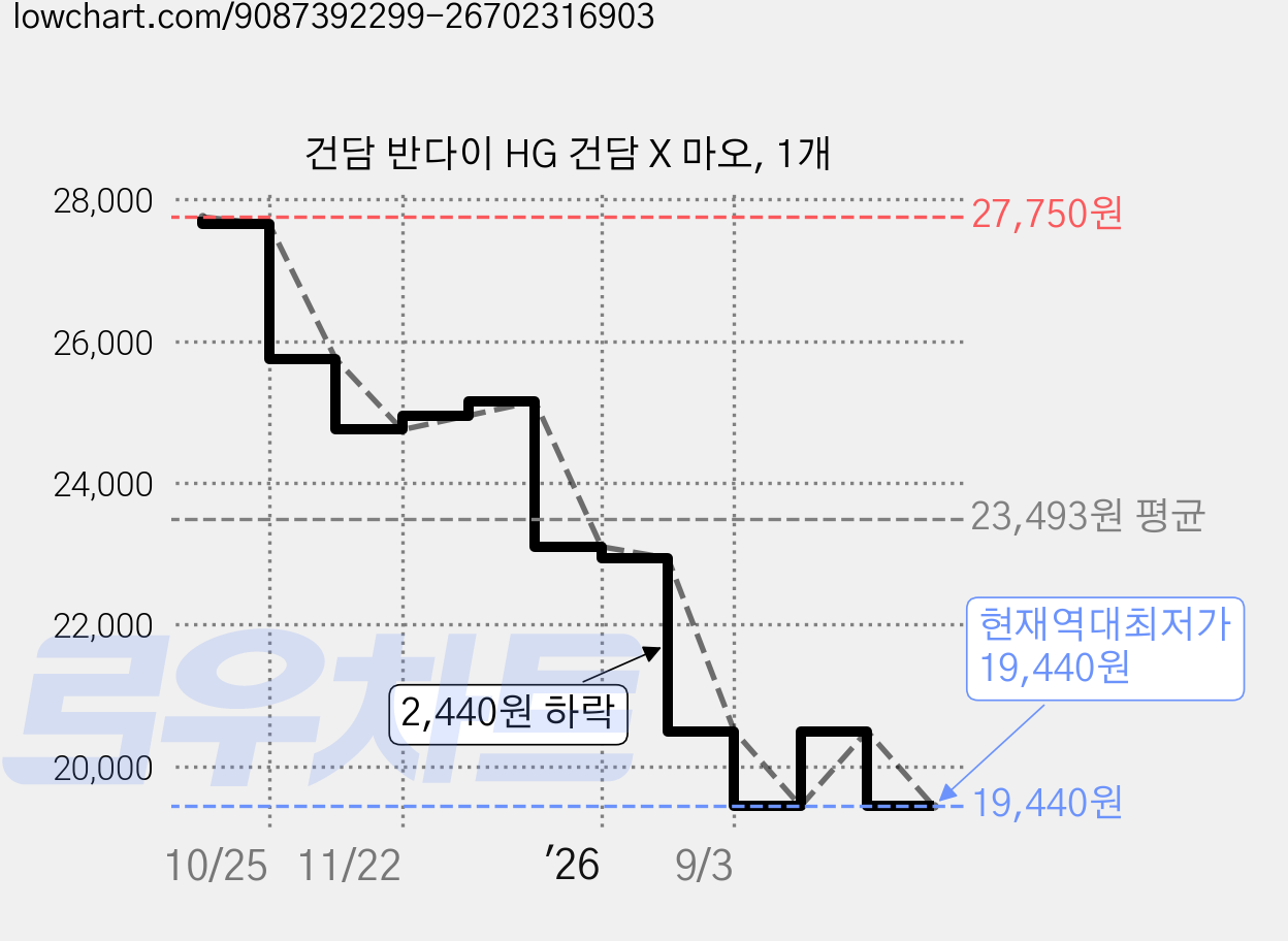 건담 반다이 HG 건담 X 마오, 1개 가격 변동 차트, 현재가 19,440원, 역대최저가