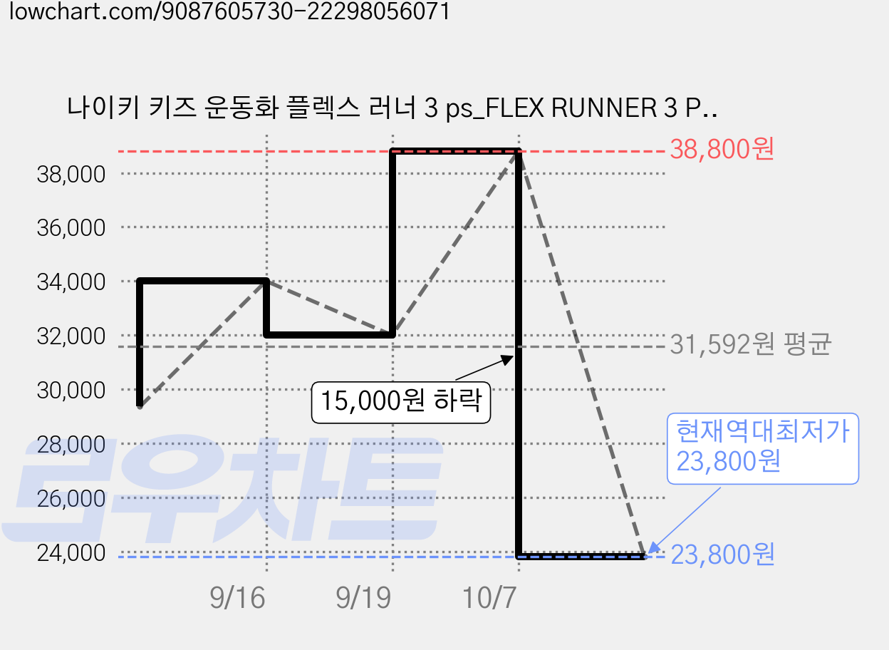 나이키 키즈 운동화 플렉스 러너 3 ps_FLEX RUNNER 3 PS FN1449-005 가격 변동 차트, 현재가 23,800원, 역대최저가