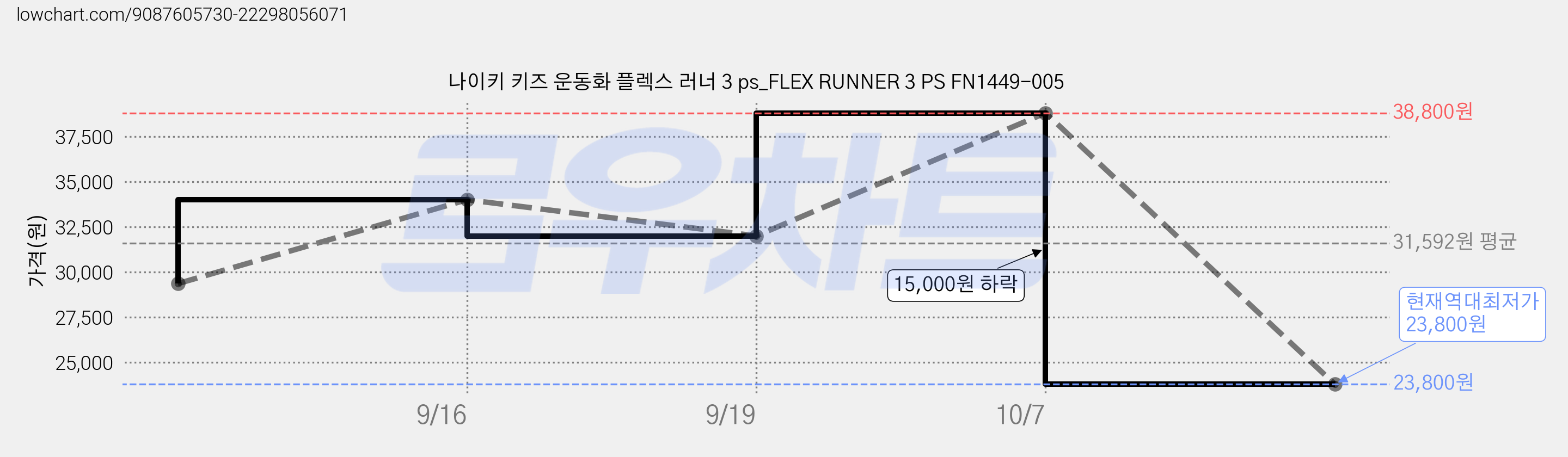 나이키 키즈 운동화 플렉스 러너 3 ps_FLEX RUNNER 3 PS FN1449-005 가격 변동 차트, 현재가 23,800원, 역대최저가