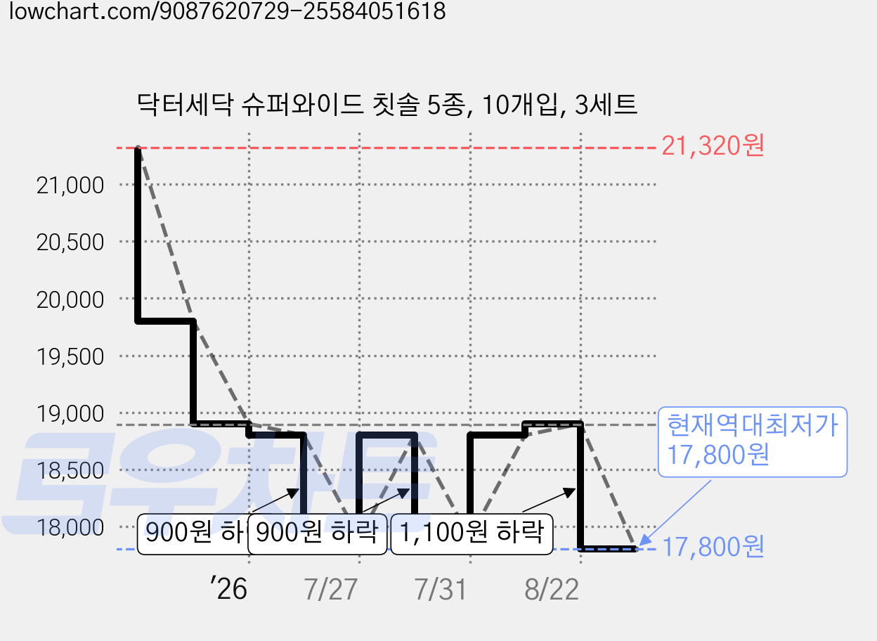 닥터세닥 슈퍼와이드 칫솔 5종, 10개입, 3세트 가격 변동 차트, 현재가 17,800원, 역대최저가