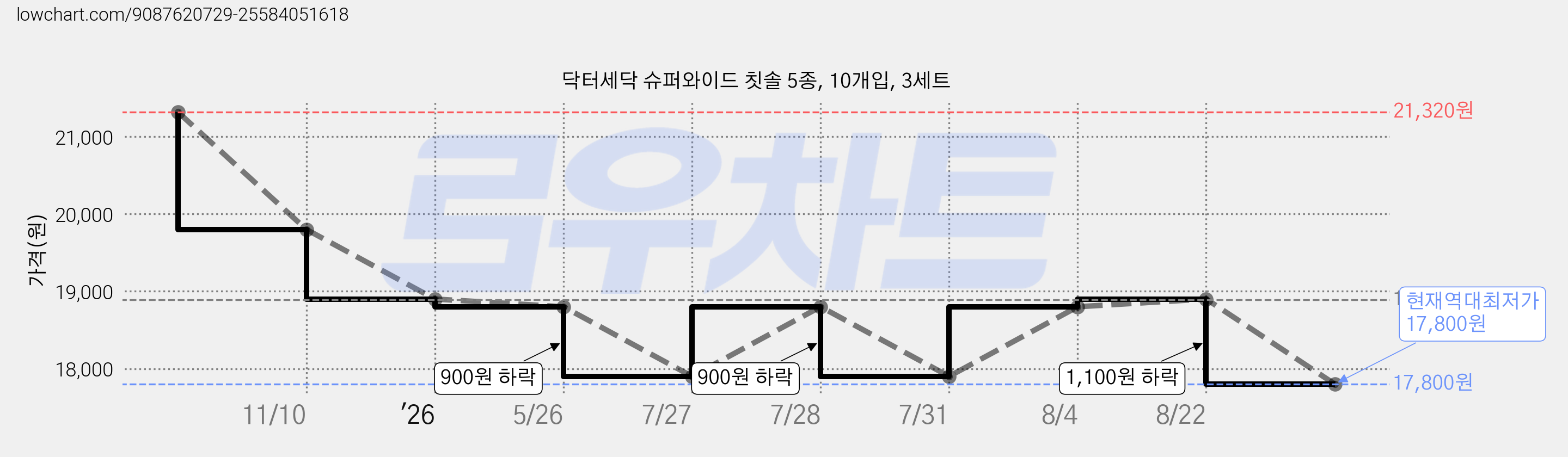 닥터세닥 슈퍼와이드 칫솔 5종, 10개입, 3세트 가격 변동 차트, 현재가 17,800원, 역대최저가