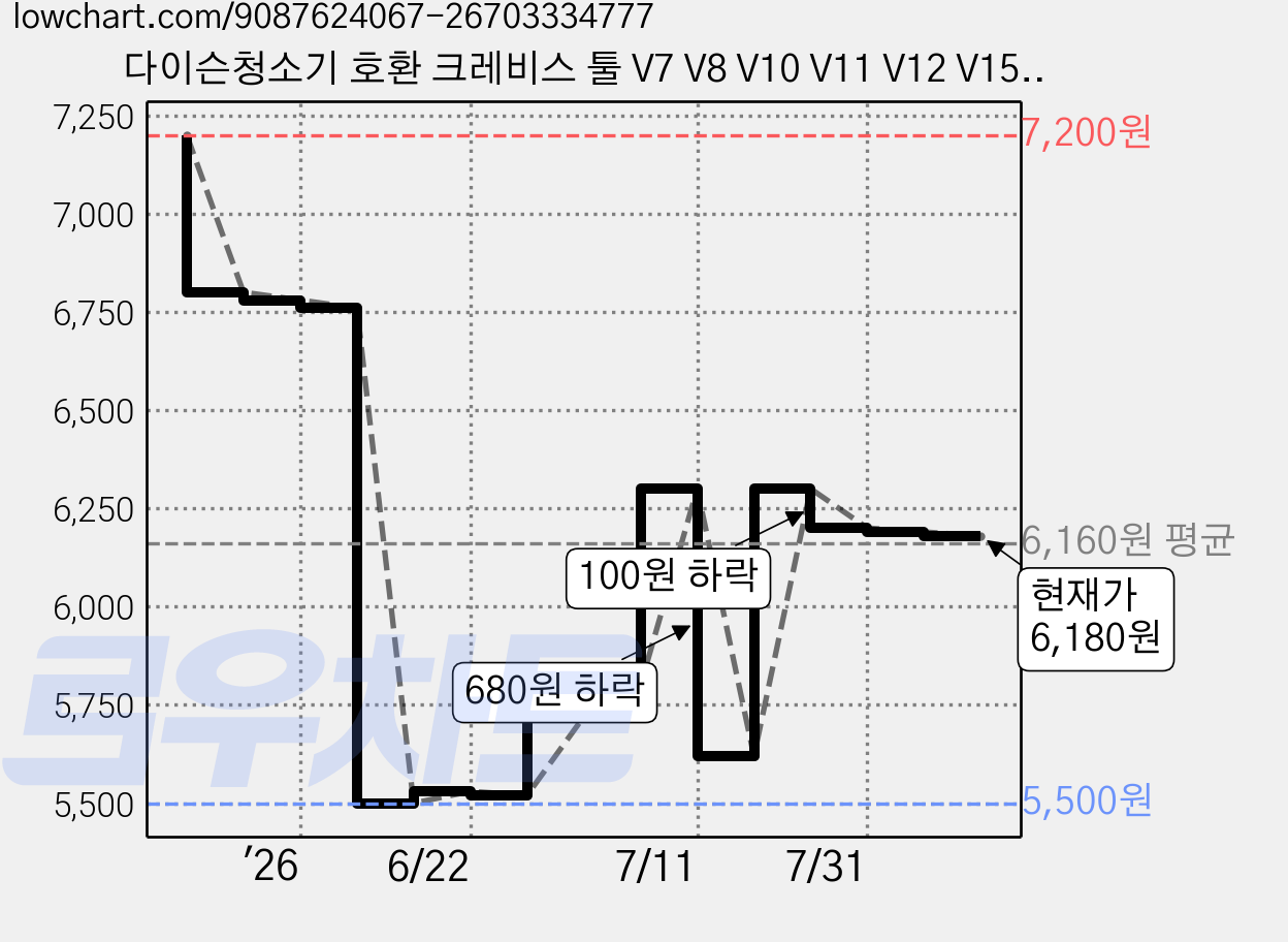 다이슨청소기 호환 크레비스 툴 V7 V8 V10 V11 V12 V15, 1개, 노즐 가격 변동 차트, 현재가 6,180원, 관측 최저가 5,500원
