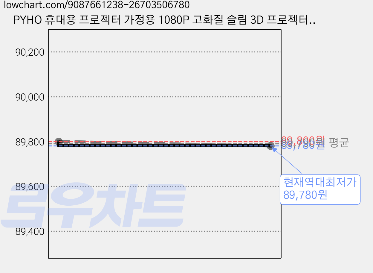 PYHO 휴대용 프로젝터 가정용 1080P 고화질 슬림 3D 프로젝터 모바일 투사 와이파이 슬림 휴대용, 흰색 가격 변동 차트, 현재가 89,780원, 역대최저가
