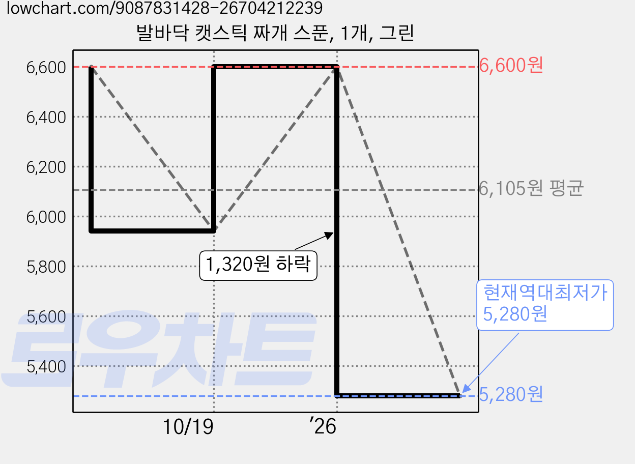 발바닥 캣스틱 짜개 스푼, 1개, 그린 가격 변동 차트, 현재가 5,280원, 역대최저가
