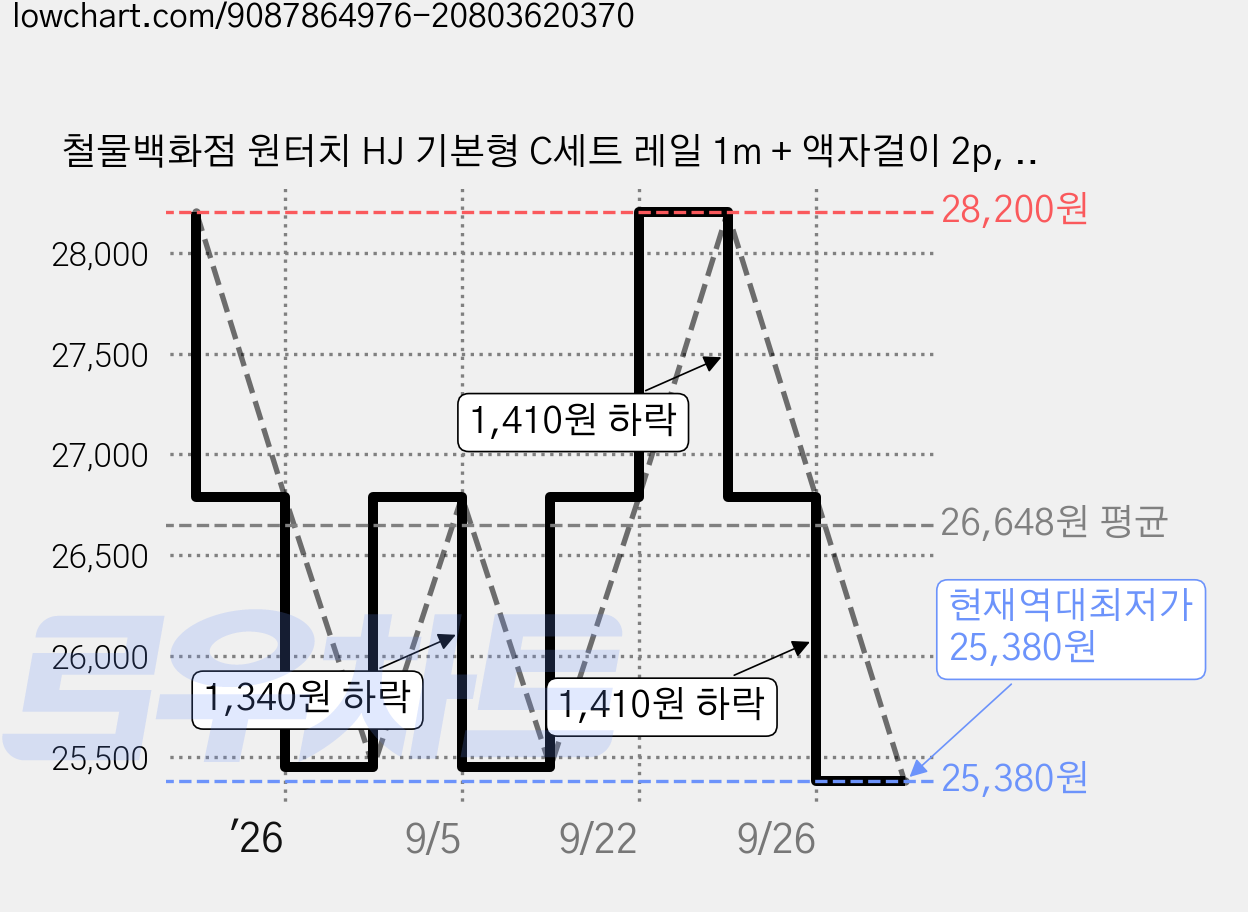 철물백화점 원터치 HJ 기본형 C세트 레일 1m + 액자걸이 2p, 화이트, 2세트 가격 변동 차트, 현재가 25,380원, 역대최저가