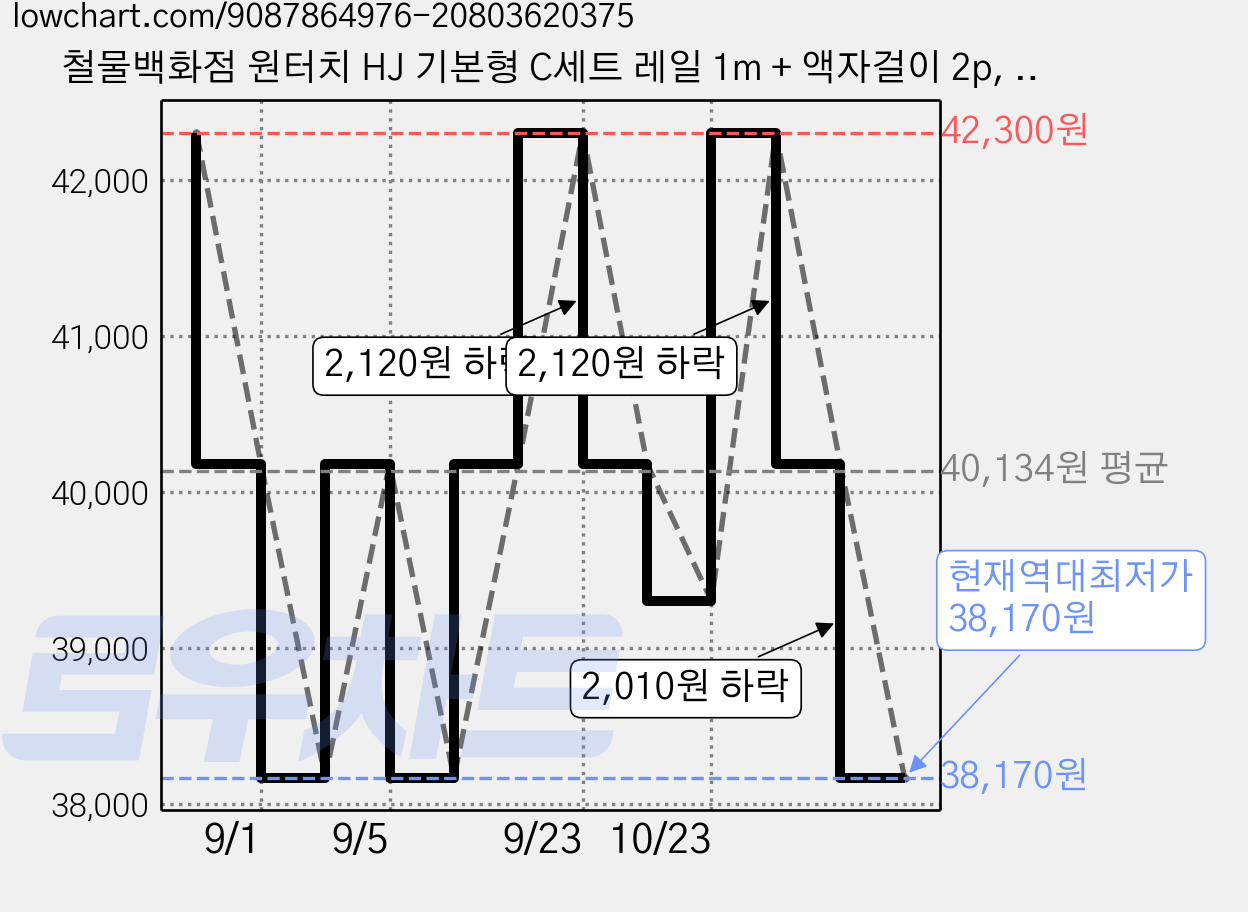 철물백화점 원터치 HJ 기본형 C세트 레일 1m + 액자걸이 2p, 화이트, 3세트 가격 변동 차트, 현재가 38,170원, 역대최저가