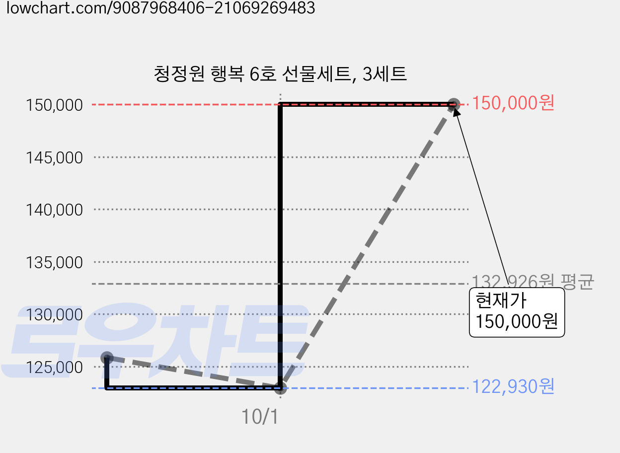청정원 행복 6호 선물세트, 3세트 가격 변동 차트, 현재가 122,930원, 역대최저가