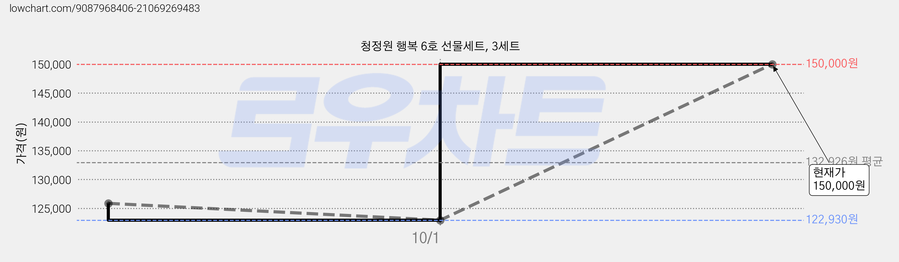 청정원 행복 6호 선물세트, 3세트 가격 변동 차트, 현재가 122,930원, 역대최저가