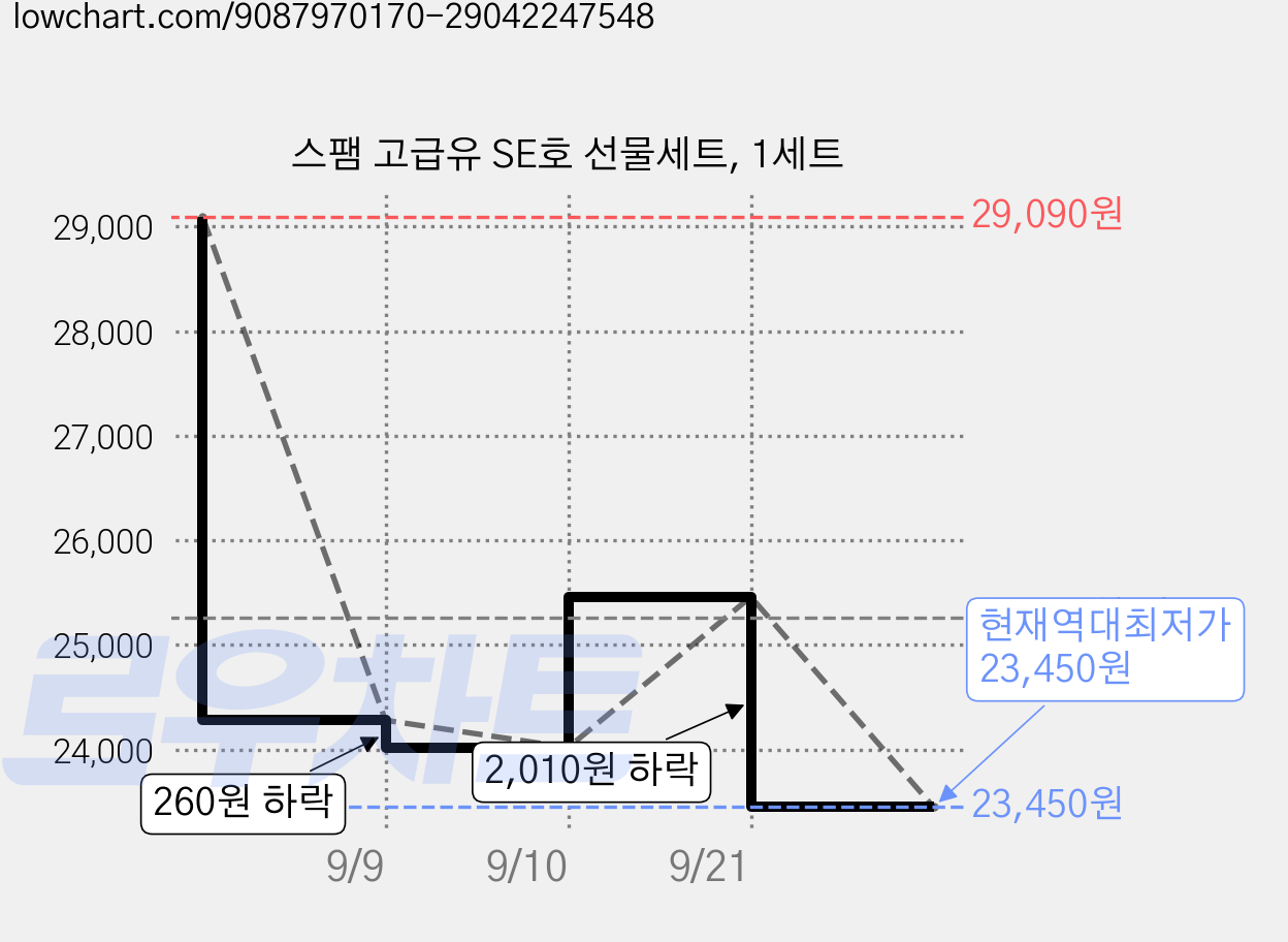 스팸 고급유 SE호 선물세트, 1세트 가격 변동 차트, 현재가 23,450원, 역대최저가