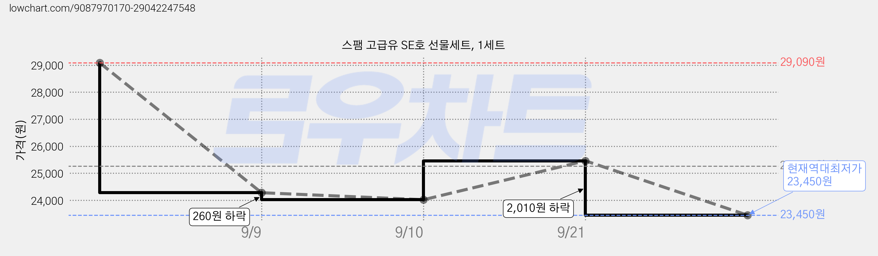 스팸 고급유 SE호 선물세트, 1세트 가격 변동 차트, 현재가 23,450원, 역대최저가